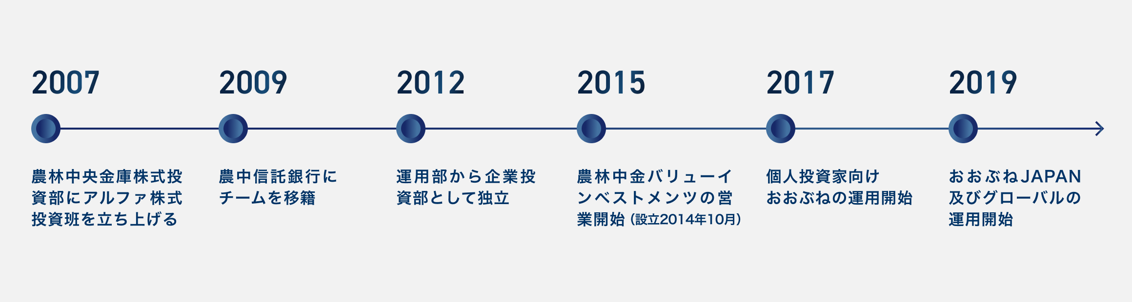 2007年 農林中央金庫株式投資部にアルファ株式投資班を立ち上げる/2009年 農中信託銀行にチームを移籍/2012年 運用部から企業投資部として独立/2015年 農林中金バリューインベストメンツの営業開始(設立2014年10月)/2017年 個人投資家向け おおぶねの運用開始/2019年 おおぶねJAPAN及びグローバルの運用開始